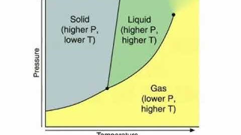 Unary phase diagram MMSC KTU