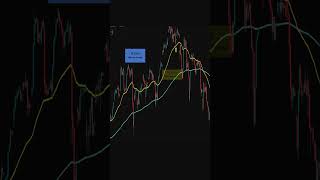 20 EMA 50 EMA Crossover Secret Exposed #investing #stockmarket #shorts
