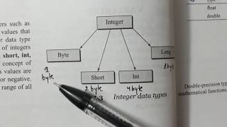 Data Types in JAVA..Lecture--5th