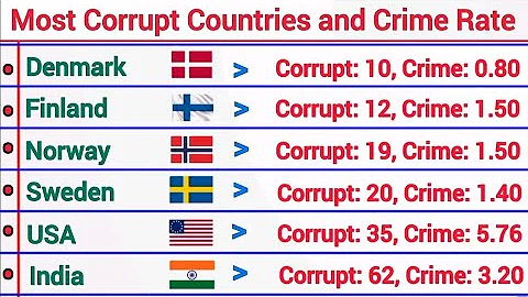 Corruption Rate vs Crime Rate 2025 | Global Comparison
