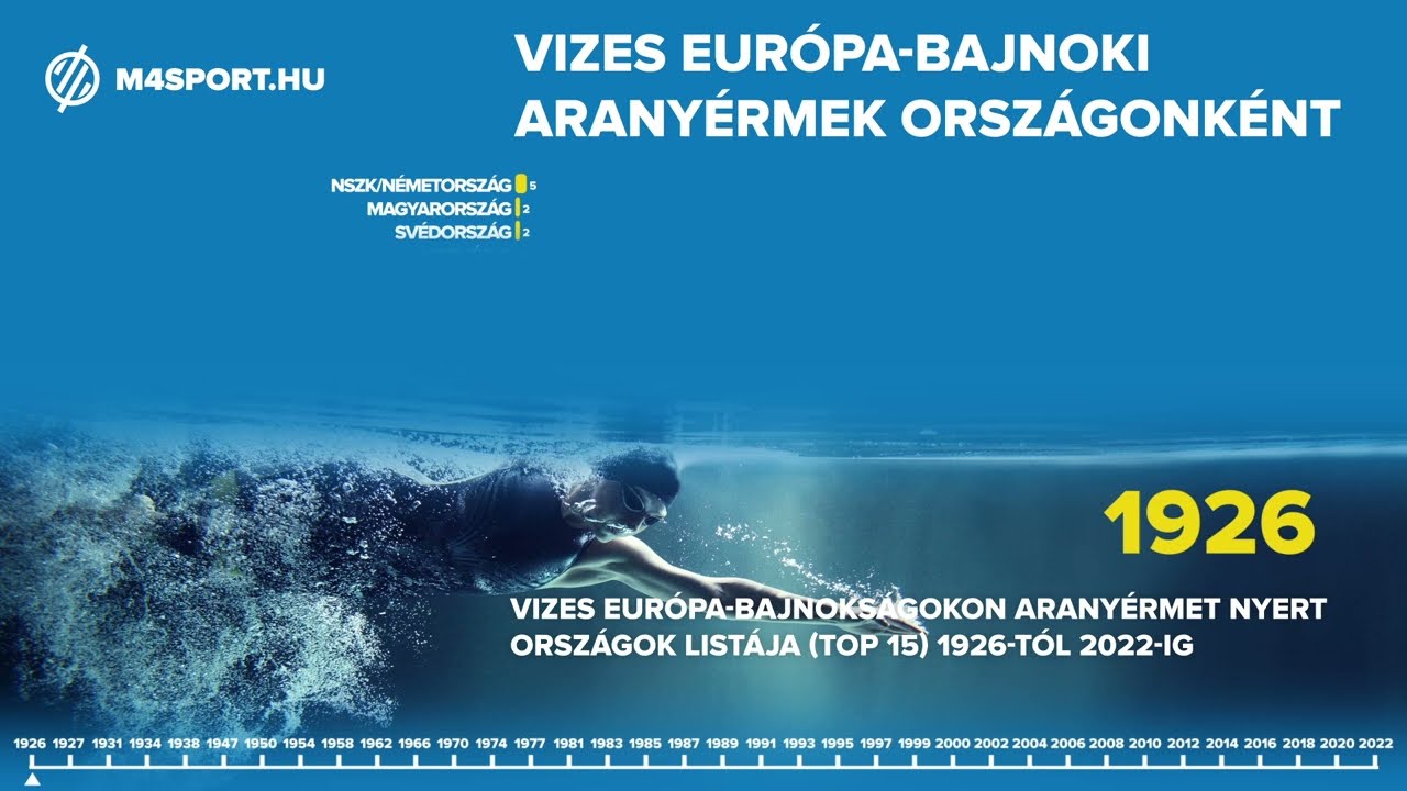 A vizes Európa-bajnoki aranyérmek országonként - Szám-Láz - M4 Sport