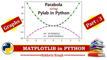 Matplotlib Part 3 : Parabola using pylab in Python