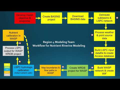 ACWA/EPA Water Quality Modeling Webinar -- Open Source Scripts and Data Visualization Tools