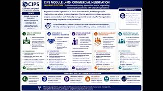 CIPS L4M5 1.0 Understand key approaches in the negotiation of commercial agreements with external ..