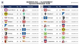 Bundesliga table Matchday 33, updated 09-05-2026 18:55 #BundesligaTable #LeagueTable #FootballStats