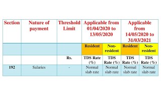 New TDS Rates 2020-21 | New TDS provisions in budget 2020 | New TDS rates chart for F.Y 2020-2021