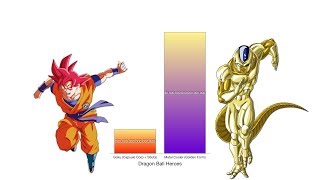 Goku vs Cooler Power Levels - Dragon Ball Z/Heroes