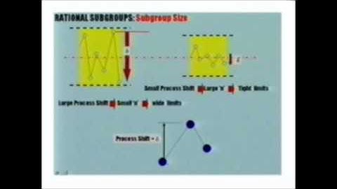 Statistical Process Control SPC Rational Subgroups Dr  Yehia Elmogahzy