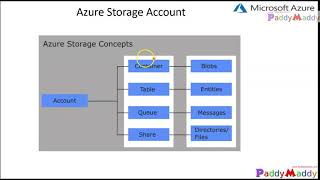 Secure your Azure Storage account Security Recommendations