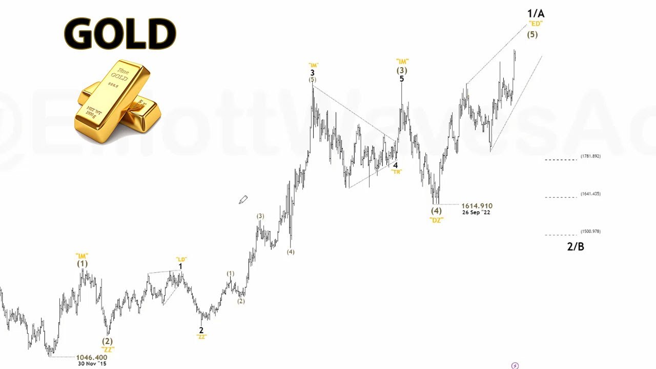EURUSD 🇪🇺/🇺🇸 - XAUUSD 🇺🇸 (GOLD) Outlook 3-17-2024