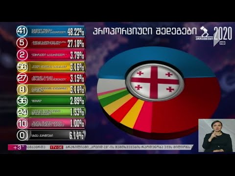 #არჩევნები2020 პროპორციული სისტემით არჩევნების შედეგები
