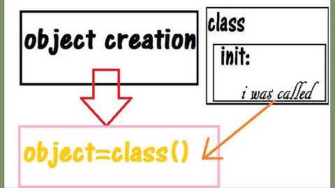 PYTHON TUTORIAL: USE OF INIT AND SELF IN PYTHON [Graphical Illustration]