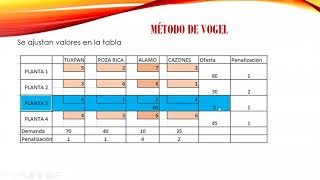 METODO VOGEL TRANSPORTE P1