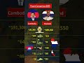 ⚔️ Cambodia vs Thailand Military Power 2026 | Who is Stronger?