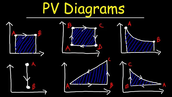 PV Diagrams, How To Calculate The Work Done By a Gas, Thermodynamics & Physics