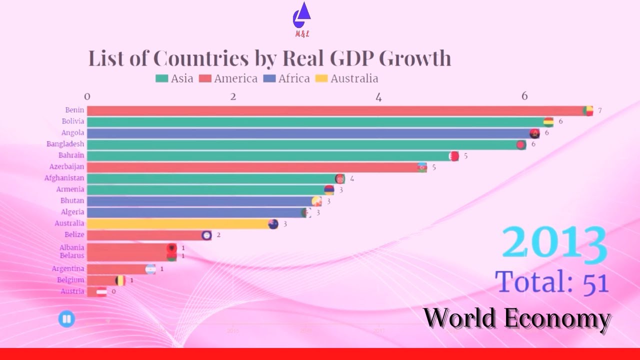 List of Countries by GDP Ranking 2020 YouTube