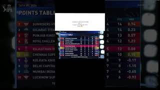 GT enters Top 2 🔥 #ipl2026 #cricketshorts #iplhighlights #rrvsgt #subhmangill #cricket #cricketvideo
