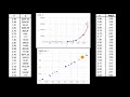 Transformar datos no lineales para aplicar regresiones lineales | Khan Academy en Español