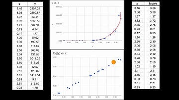 Transformar datos no lineales para aplicar regresiones lineales | Khan Academy en Español