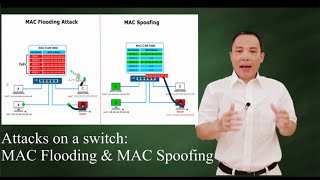 Switch attacks: MAC Flooding and MAC Spoofing