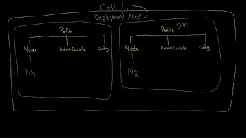 WAS Profiles Details: Management, Nodes, Clusters, Ports,: sh scripts, and cells