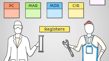 Common CPU Components - AQA GCSE Computer Science