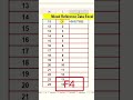 How to Use Mixed Reference in Data Excel analysis Easy to understand#cellreference#mixed#exceltips