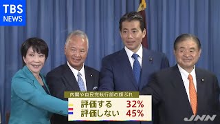 ＪＮＮ世論調査、岸田内閣支持率５８．６％ 麻生内閣以来“低水準”