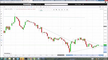 $GOLD Technical Analysis Video 7/11/2016