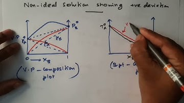 LECTURE-07 SOLUTIONS - NON IDEAL SOLUTION SHOWING NEGATIVE DEVIATION