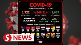 Covid-19 Watch: 1,722 new cases, nationwide ICU bed usage at 63.5pc