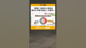 【解説】毎年約４割流出　道内大卒者半数近くが道外へ　企業選択肢の多さや待遇の違い…人材確保が課題 #shorts