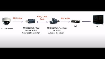 How to install BNC Video Balun to Cat5 Cable Adapter Passive Twisted-Pair Transceiver Toolless