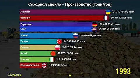 Сахарная свекла - Производство (тонн/год). Сравнение стран с 1992 года. Топ 10