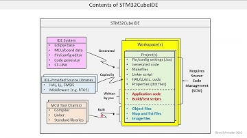Embedded CI/CD with HIL Testing Lesson 2. Creating STM32CubeIDE Project and Git Repo
