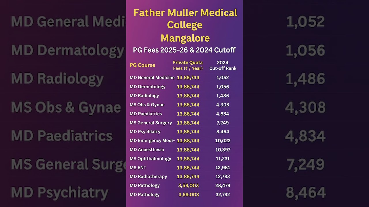 Father muller medical college pg fees 2025 & cutoff 2024 