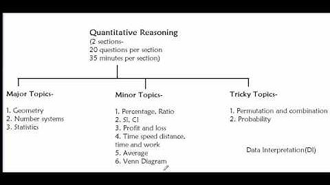 Introduction to Quantitative Reasoning in GRE
