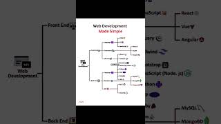 Web development roadmap | web developer #coding #roadmap #motivation #programming #frontend #backend