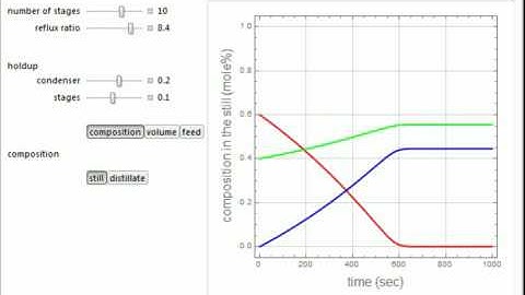 Solvent Swap Distillation