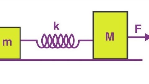 Spring Block system - III ( external Force applied on Blocks)