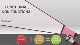 ISTQB - 6 SDLM in Context   Example : ISTQB Foundation level training