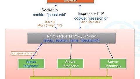 Scaling Real time apps on Cloud Foundry Using Node.js and RabbitMQ