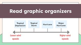 Information Graphic Organizers Explained: Venn Diagrams, Continuum Scales, and More! Update