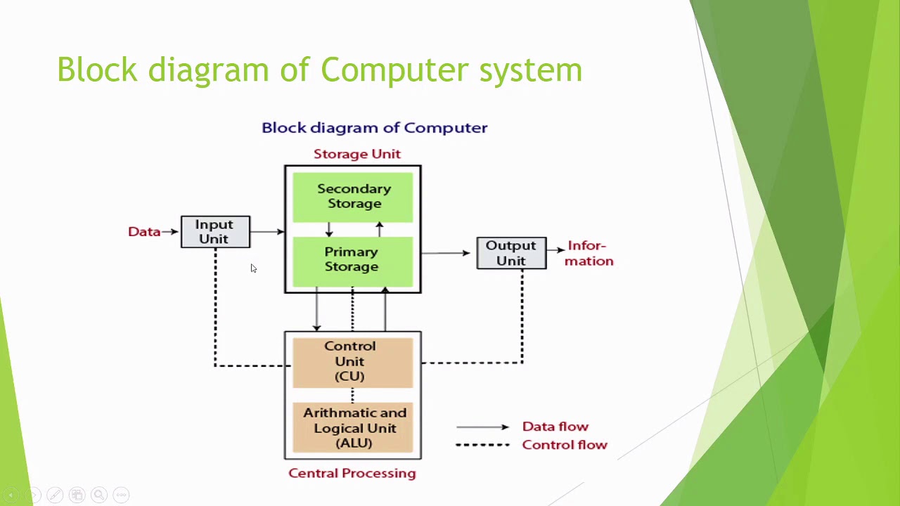 Block diagram of Computer System - YouTube