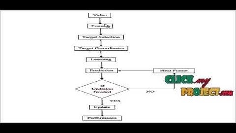 Final Year Projects | Manifold Learning for Object Tracking With Multiple Nonlinear Models