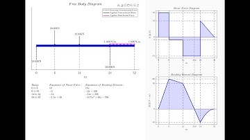 Shear Force and Bending Moment with MATLAB