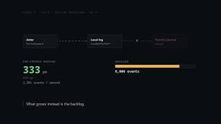 Information Offline Is Not a Special Mode — 10,000 Writes Through a Database Outage News