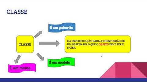 Programação Orientada a Objetos - Conceitos Básicos - Aula 1