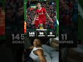 Philippe Coutinho 32 Career Stats Football Footballshorts Statistics Coutinho 