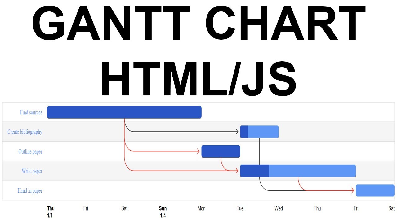 Google Charts API Tutorial | Gantt Chart - YouTube